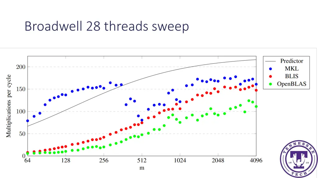 broadwell 28 threads sweep