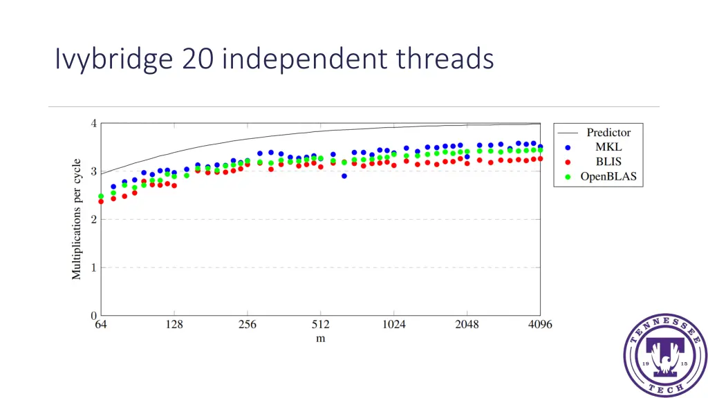 ivybridge 20 independent threads