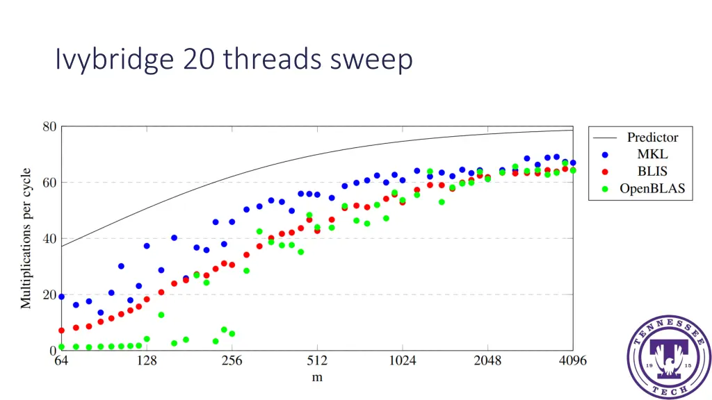 ivybridge 20 threads sweep