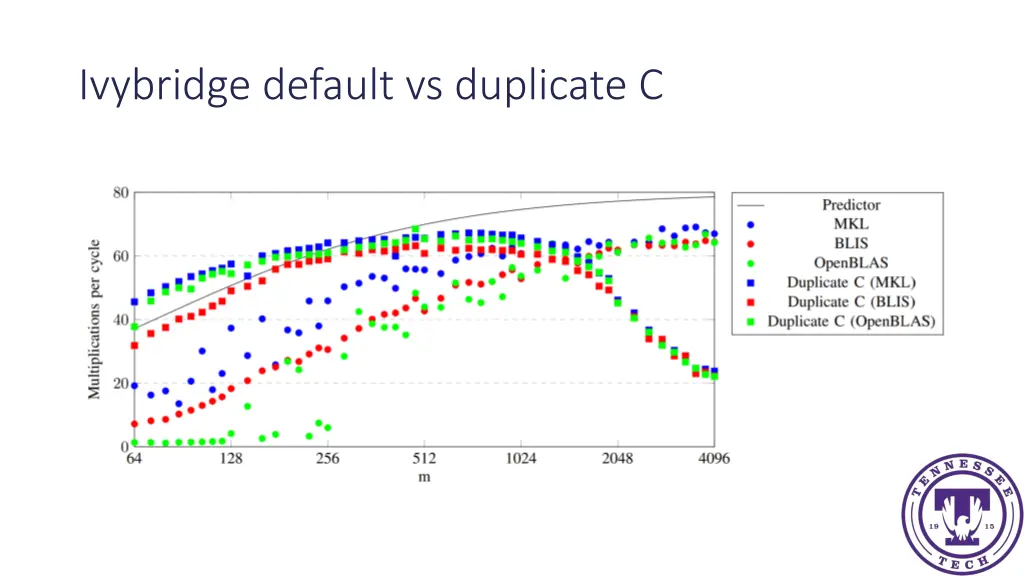 ivybridge default vs duplicate c