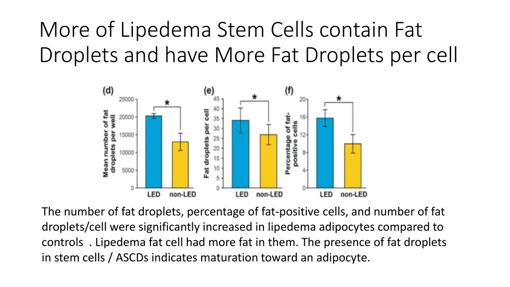 more of lipedema stem cells contain fat droplets