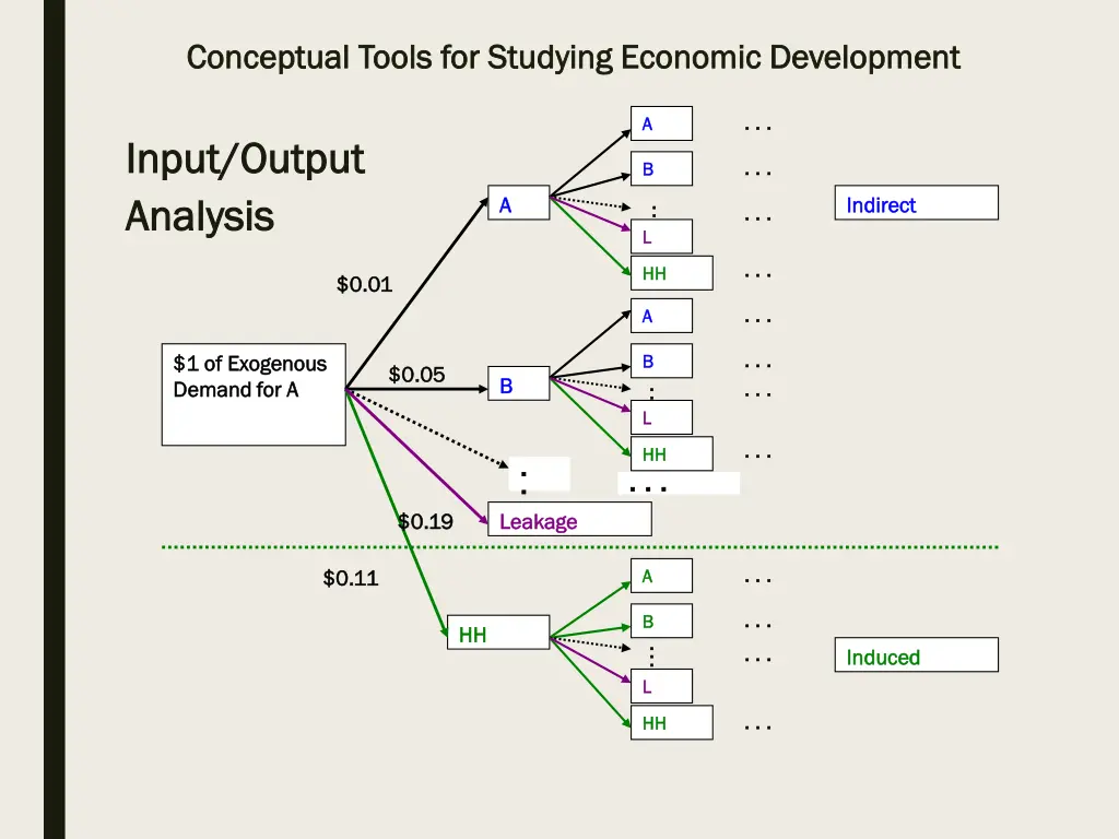 conceptual tools for studying economic 17