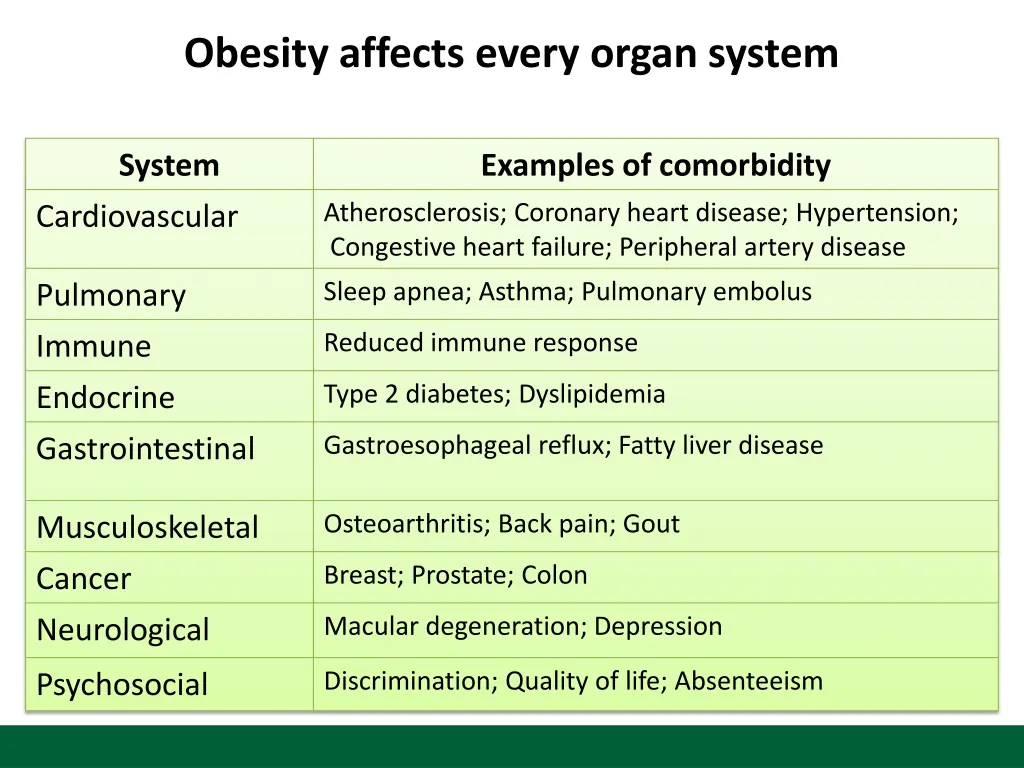 obesity affects every organ system