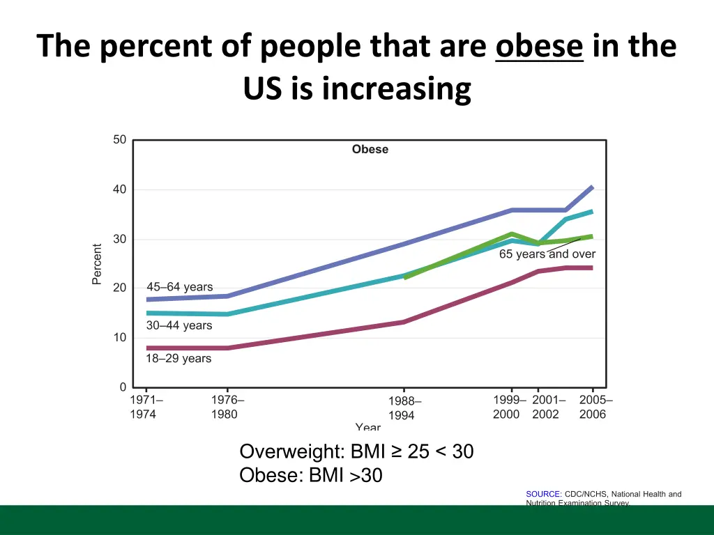 the percent of people that are obese