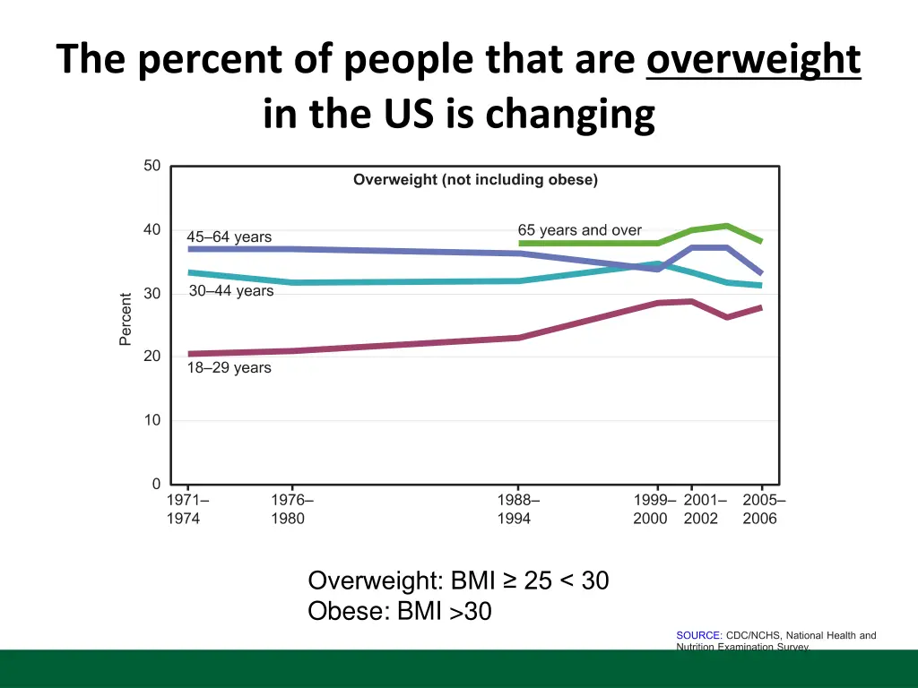 the percent of people that are overweight