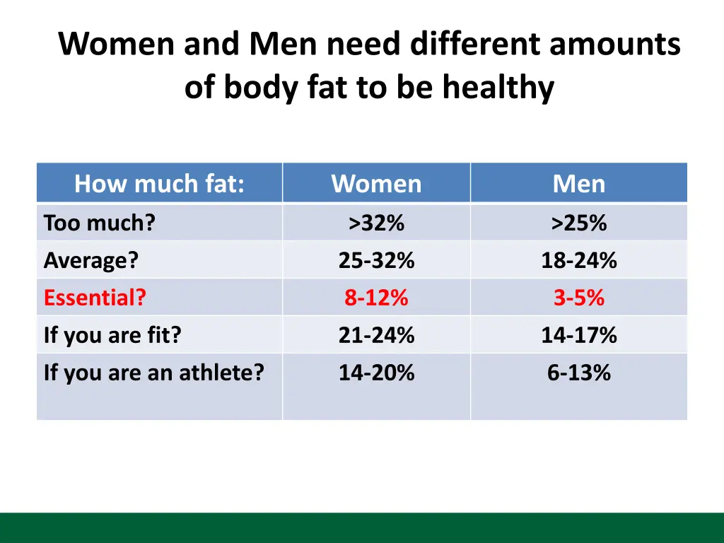 women and men need different amounts of body