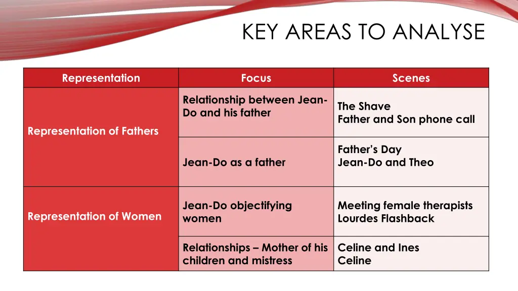 key areas to analyse