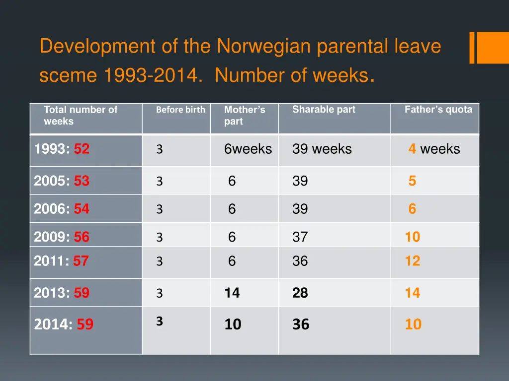 development of the norwegian parental leave sceme