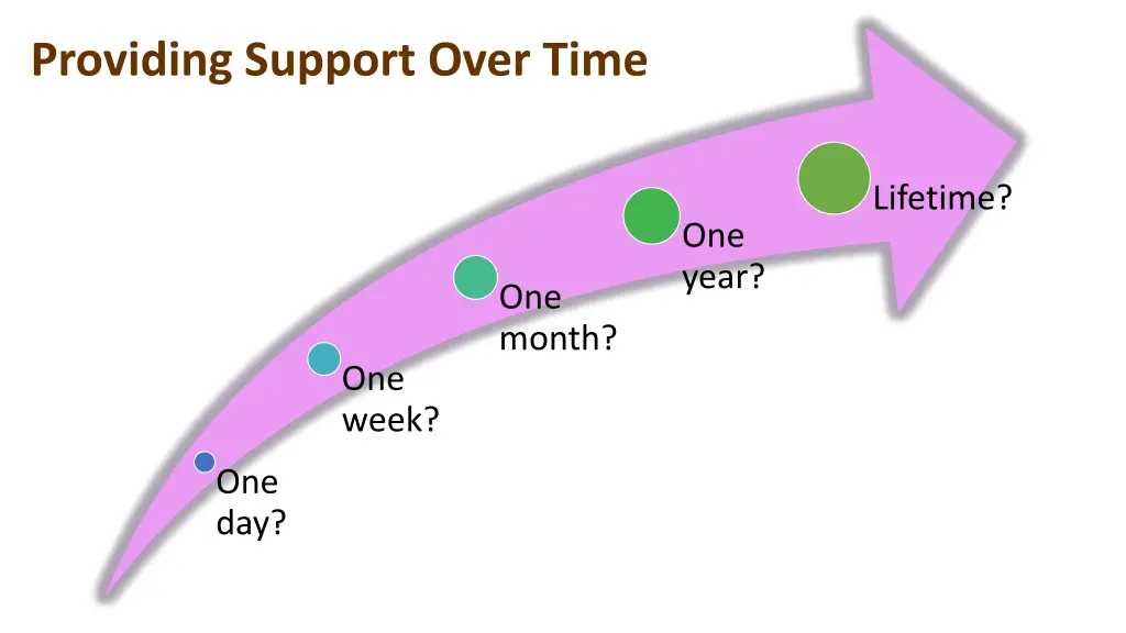 providing support over time