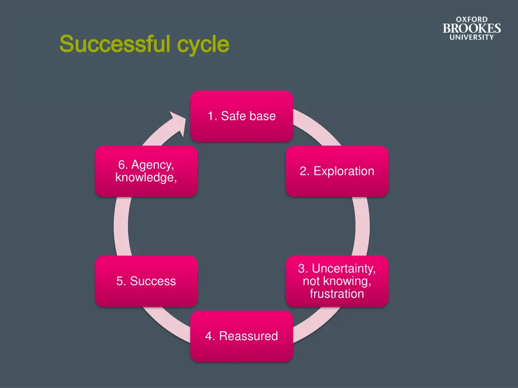 successful cycle successful cycle