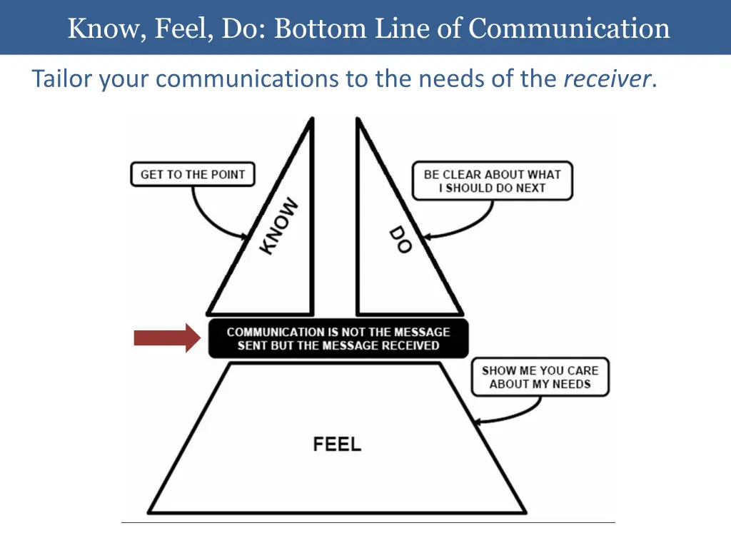 know feel do bottom line of communication 1