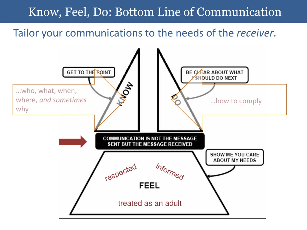 know feel do bottom line of communication 2