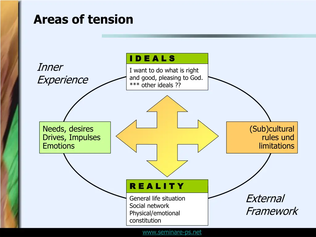 areas of tension