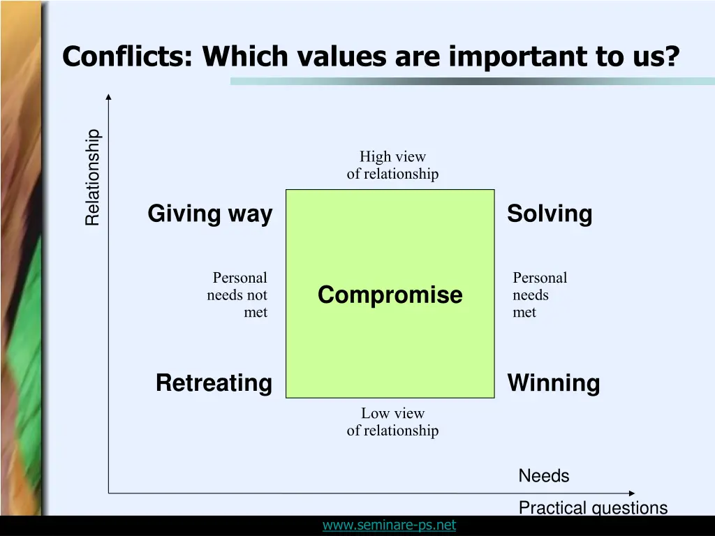 conflicts which values are important to us