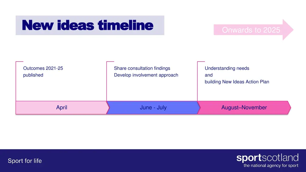 new ideas timeline new ideas timeline