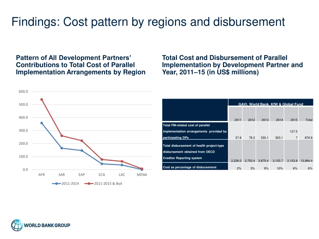 findings cost pattern by regions and disbursement