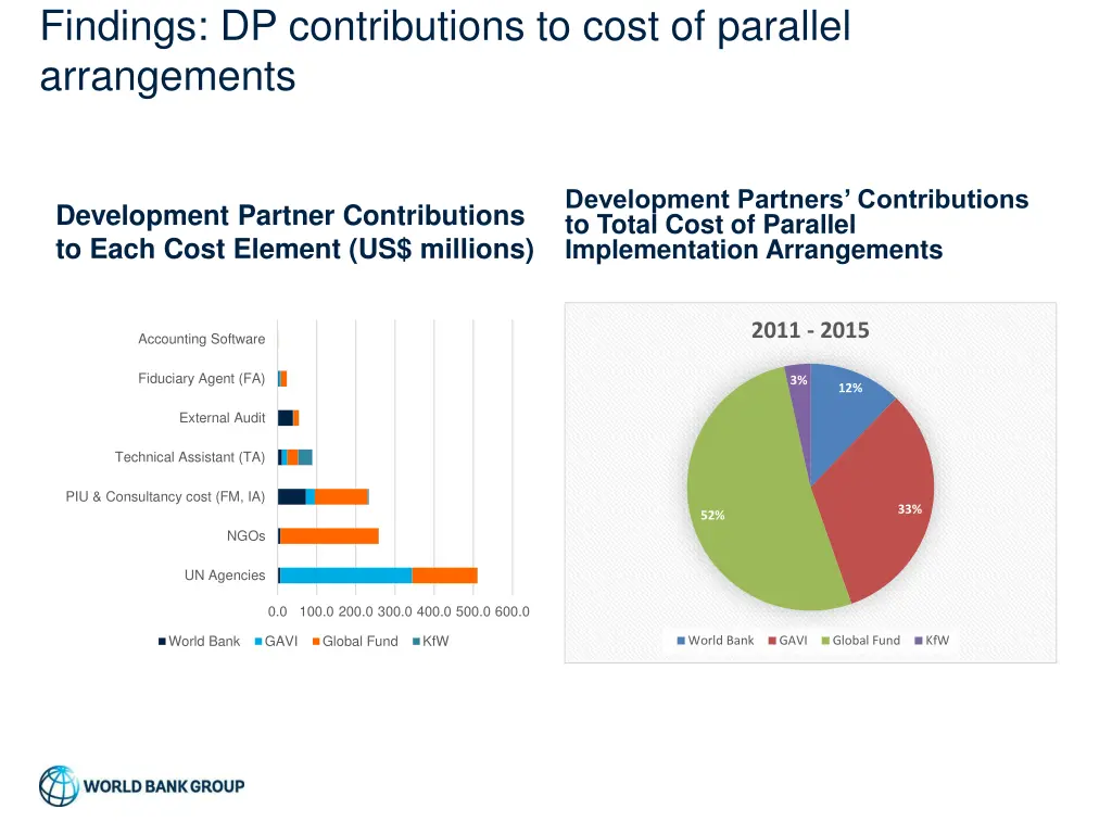 findings dp contributions to cost of parallel