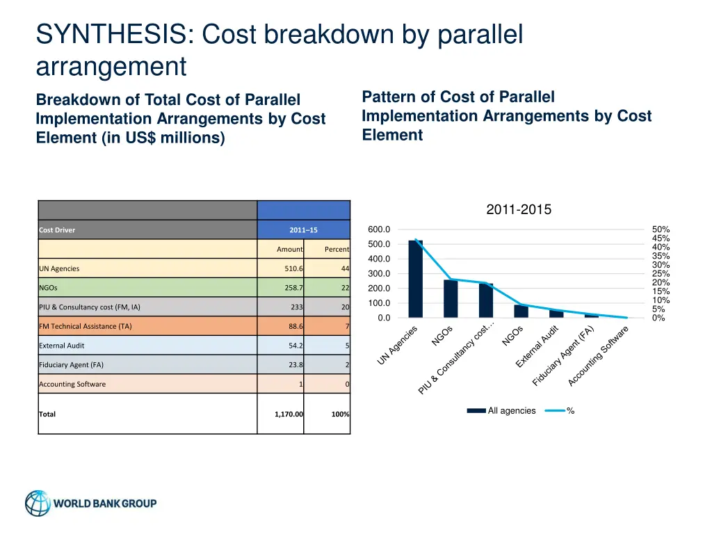 synthesis cost breakdown by parallel arrangement