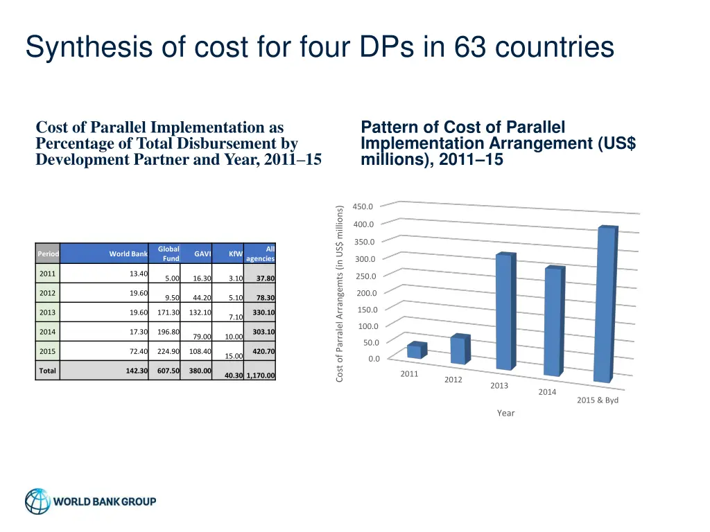 synthesis of cost for four dps in 63 countries