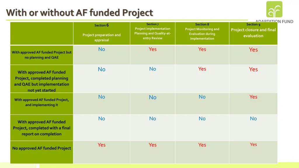 with or without af funded project