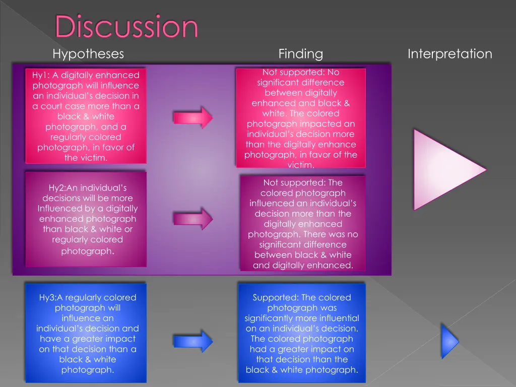 discussion hypotheses