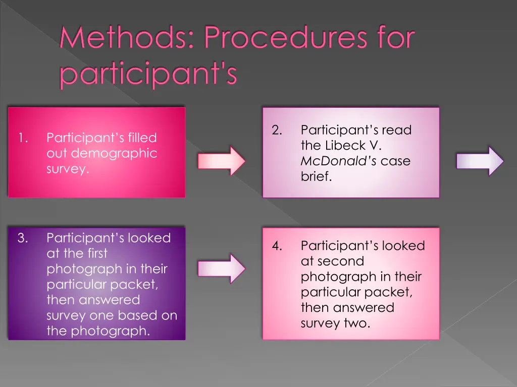 methods procedures for participant s