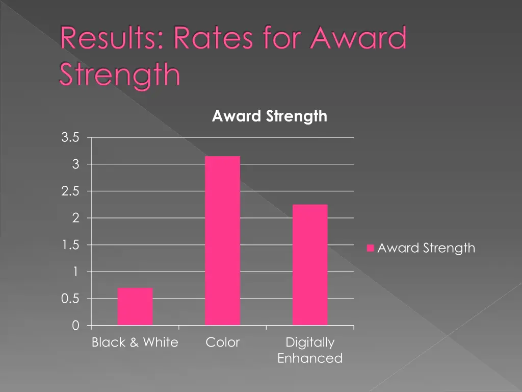 results rates for award strength