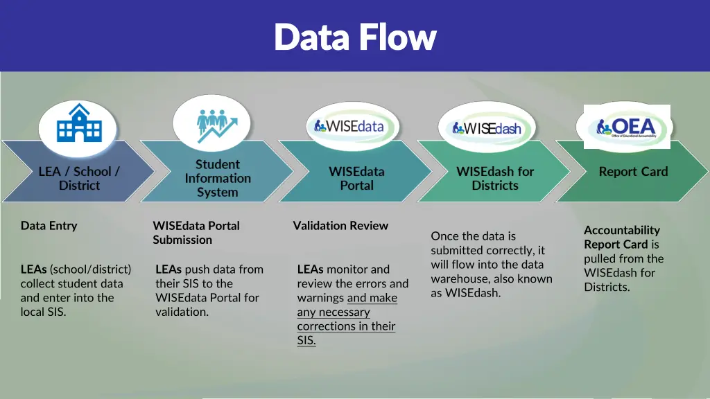 data flow data flow