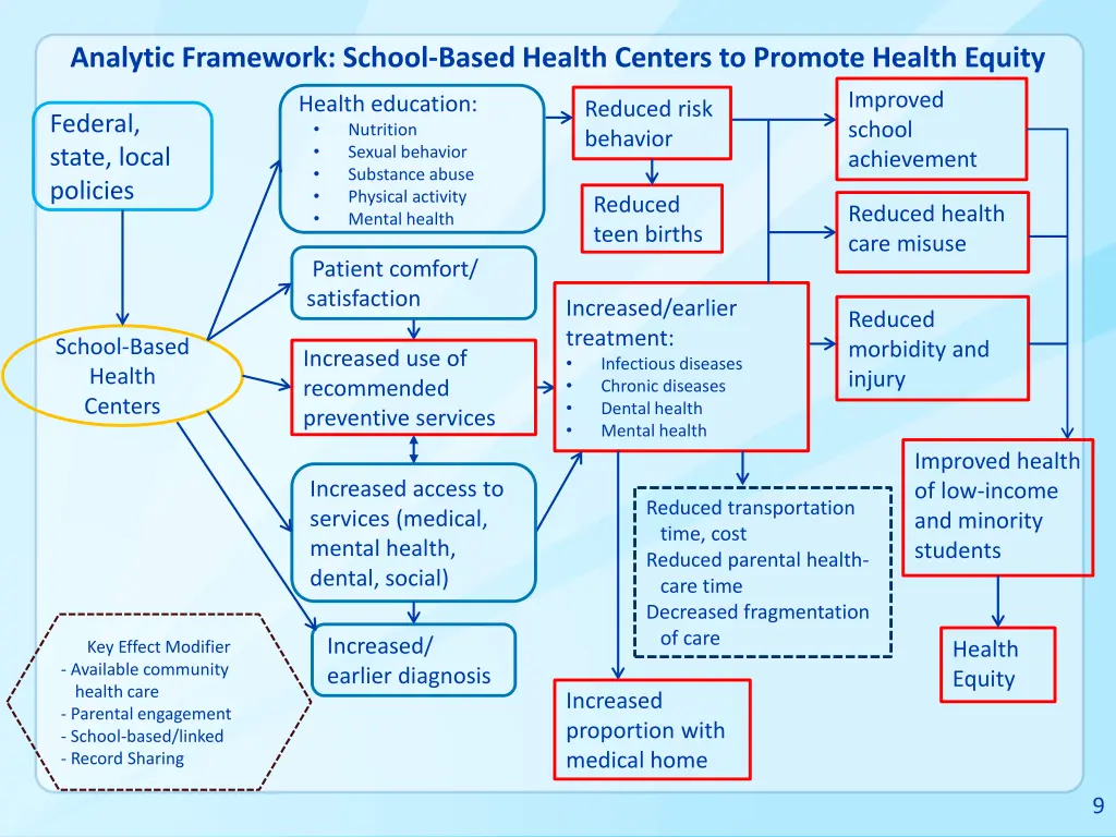 analytic framework school based health centers