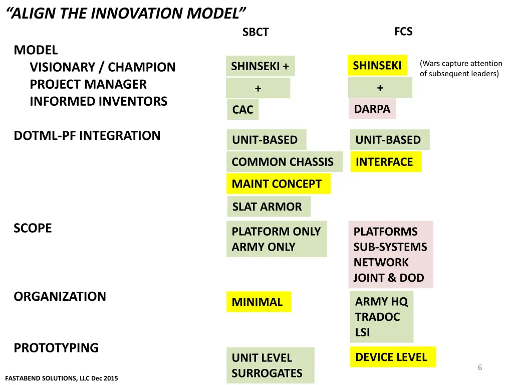 align the innovation model