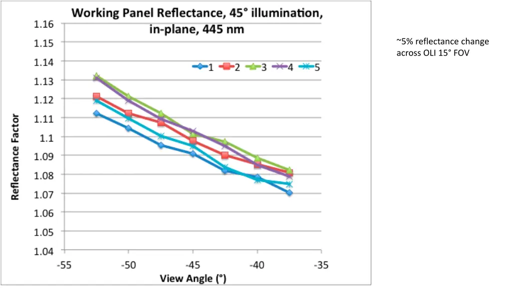 5 reflectance change across oli 15 fov