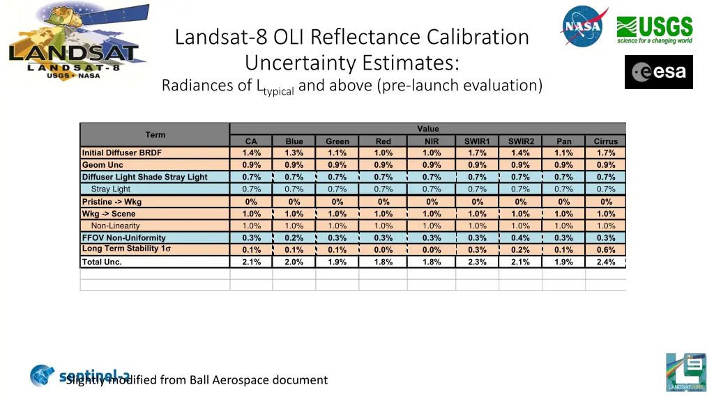 landsat 8 oli reflectance calibration uncertainty