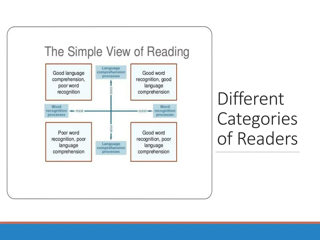 different categories of readers