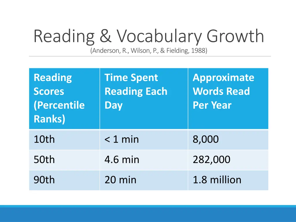 reading vocabulary growth anderson r wilson