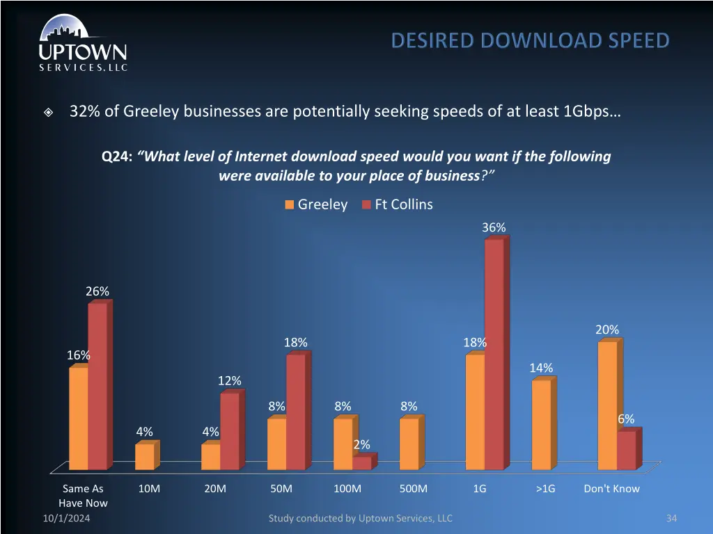 32 of greeley businesses are potentially seeking