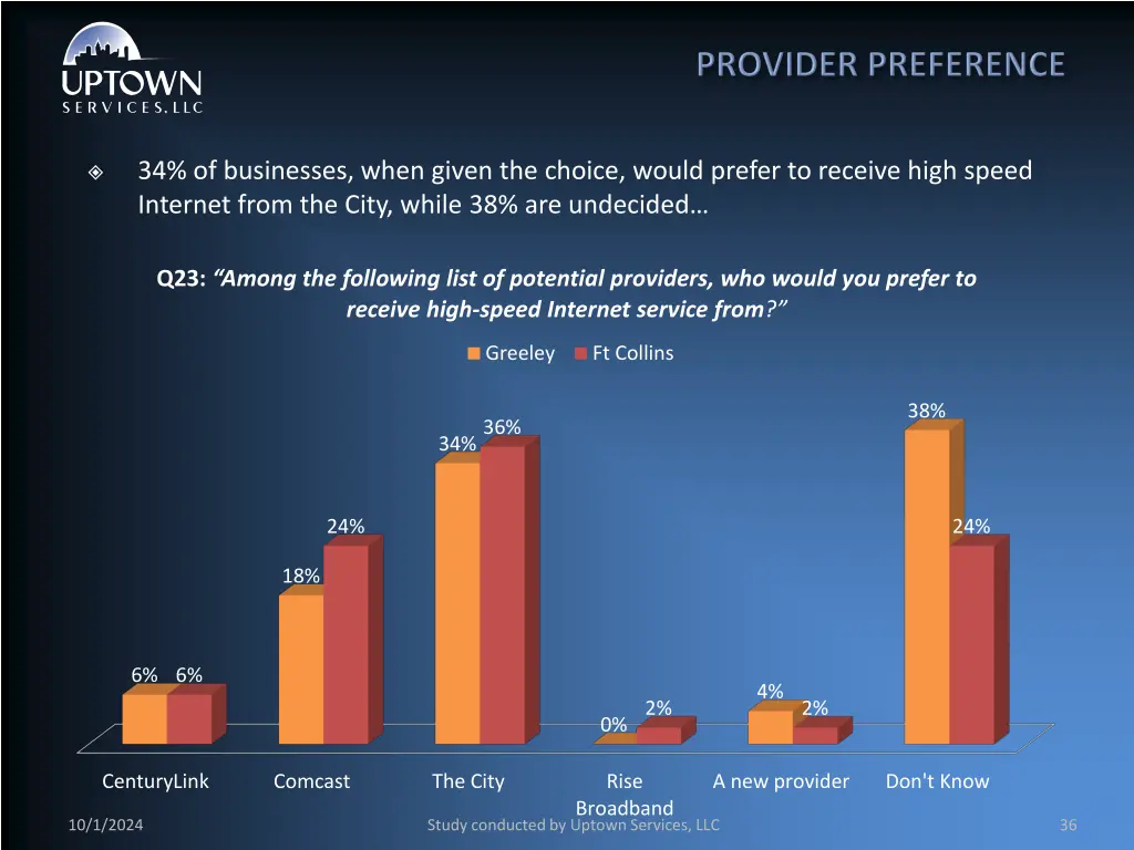 34 of businesses when given the choice would