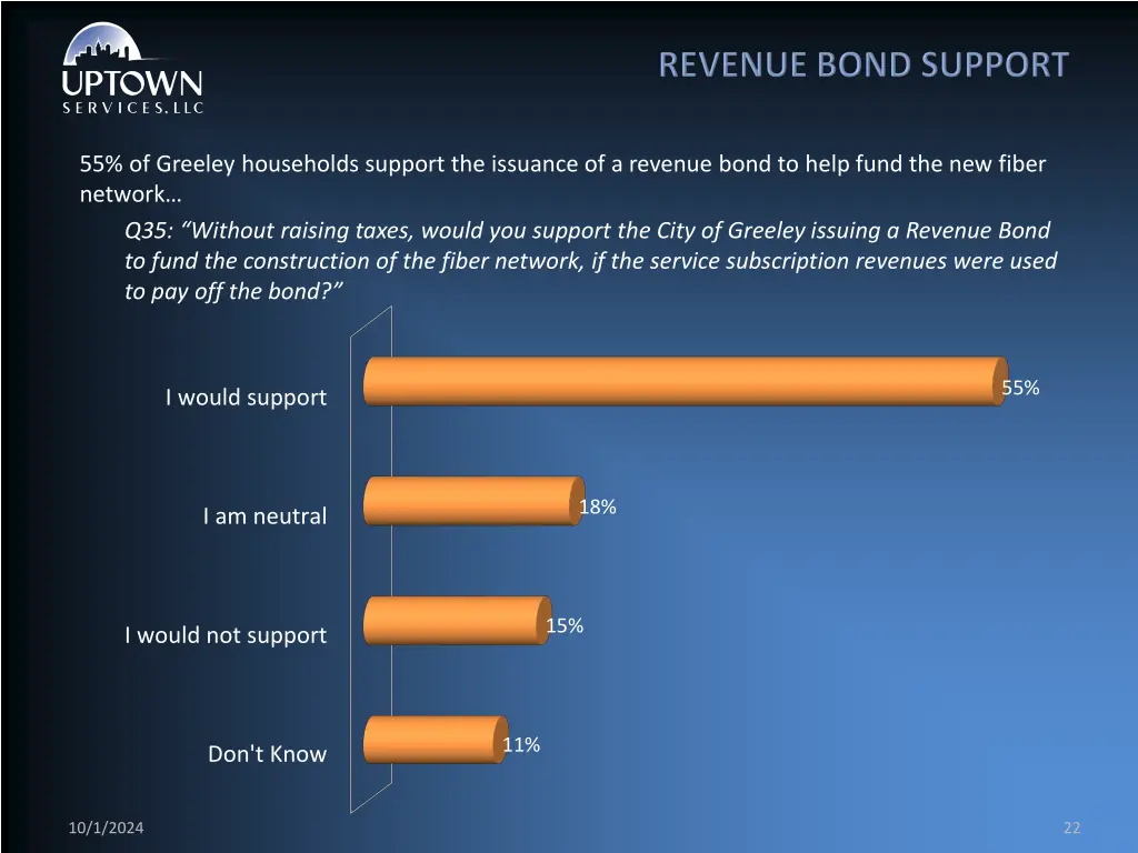 55 of greeley households support the issuance