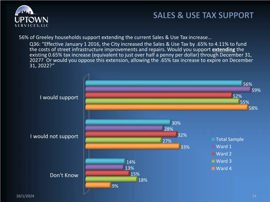 56 of greeley households support extending