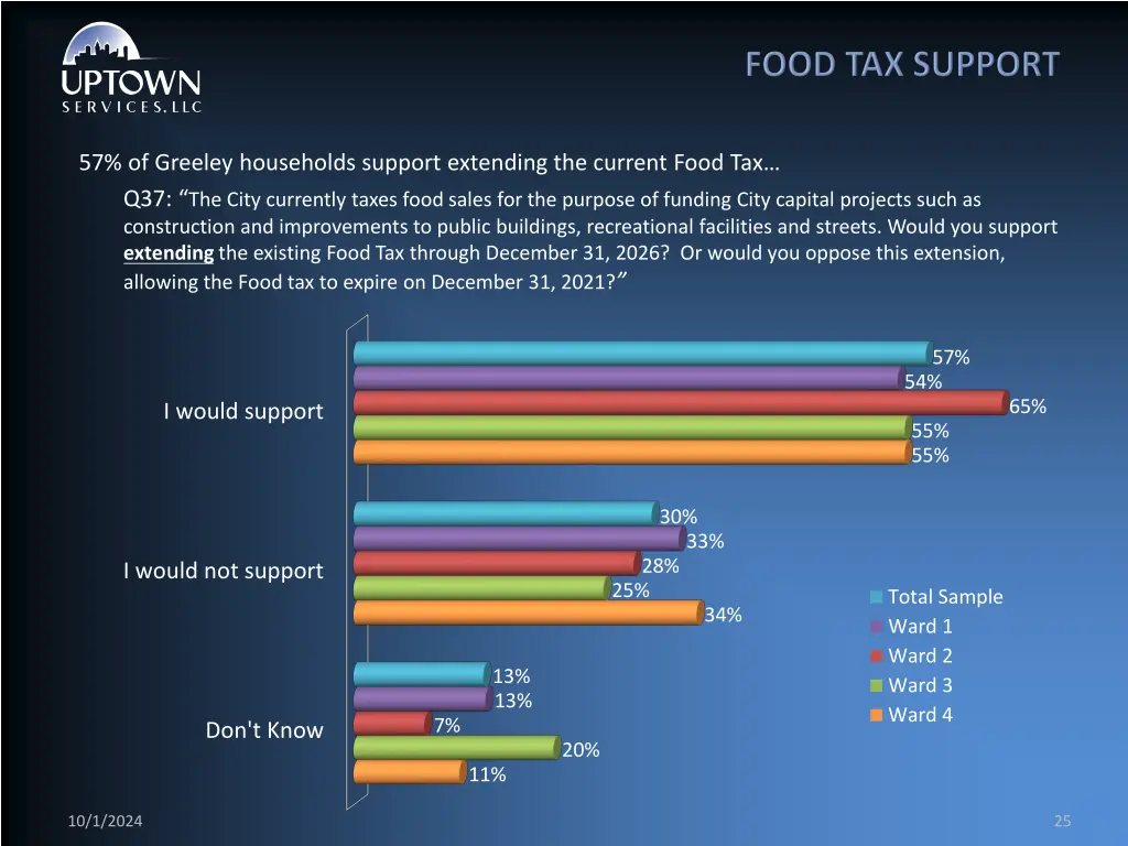 57 of greeley households support extending