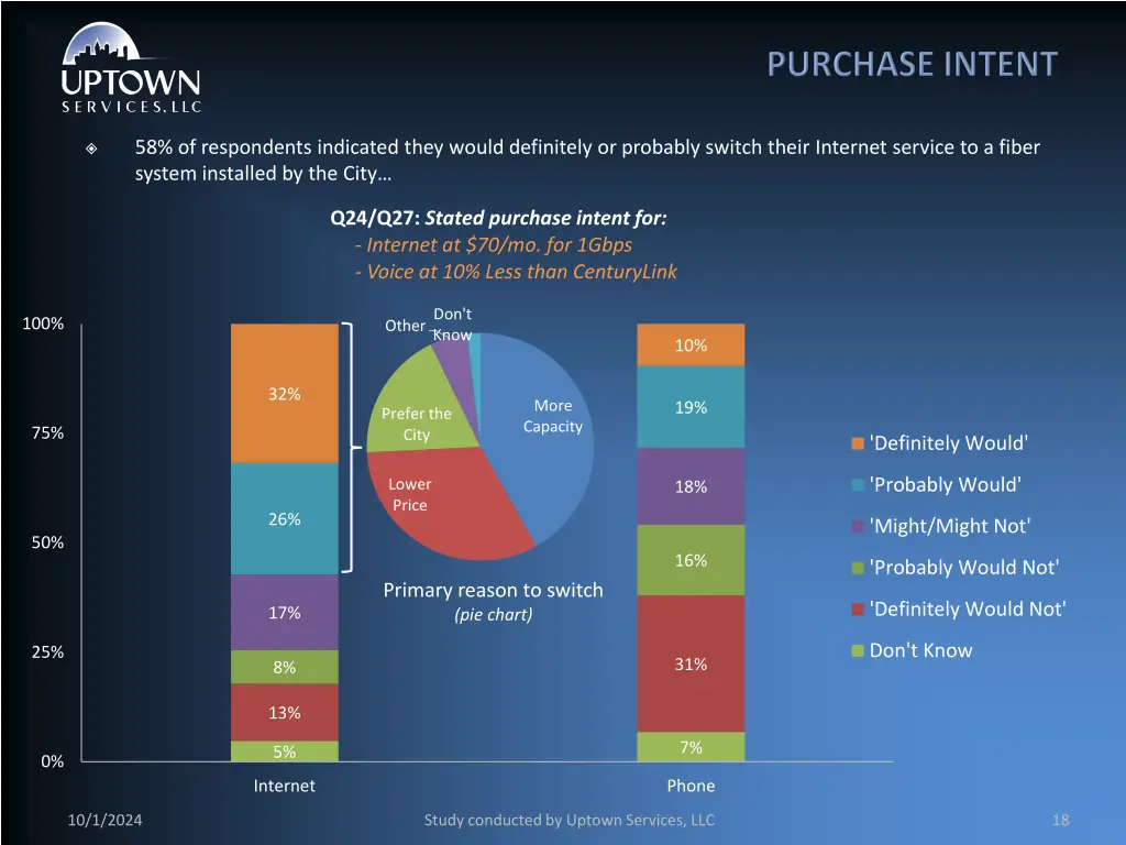 58 of respondents indicated they would definitely