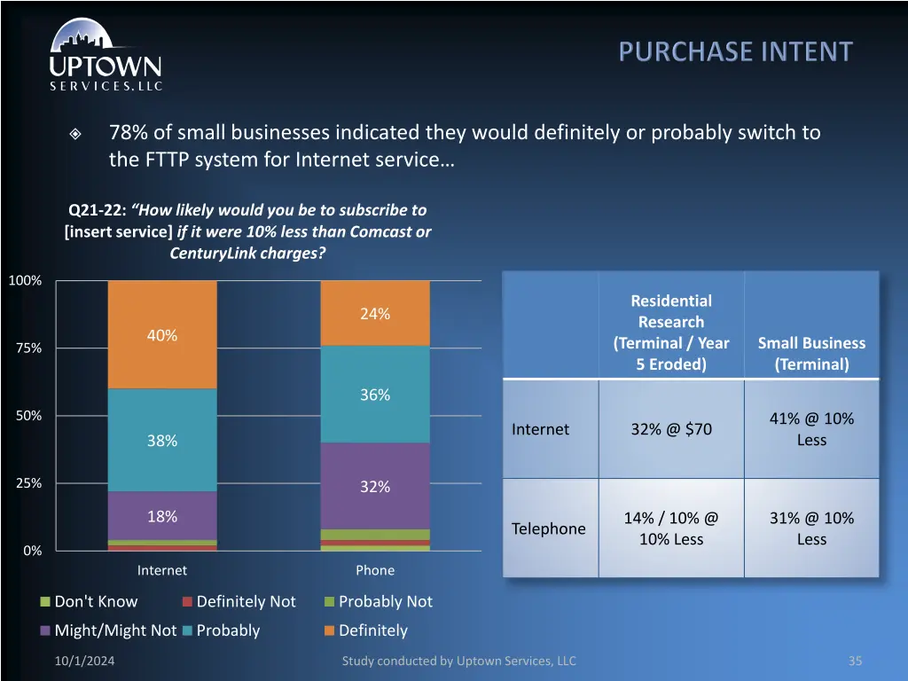 78 of small businesses indicated they would