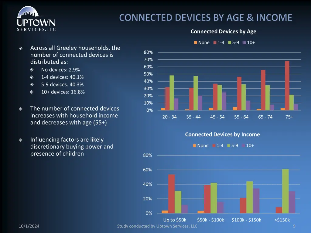 connected devices by age