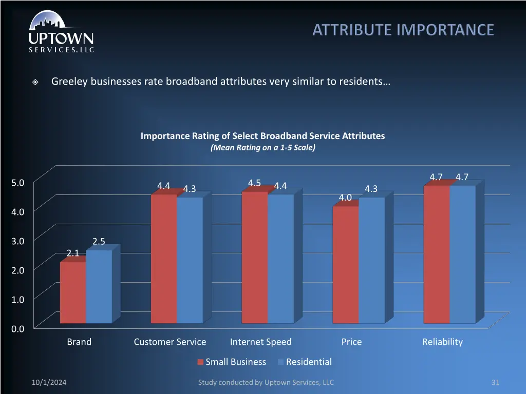 greeley businesses rate broadband attributes very