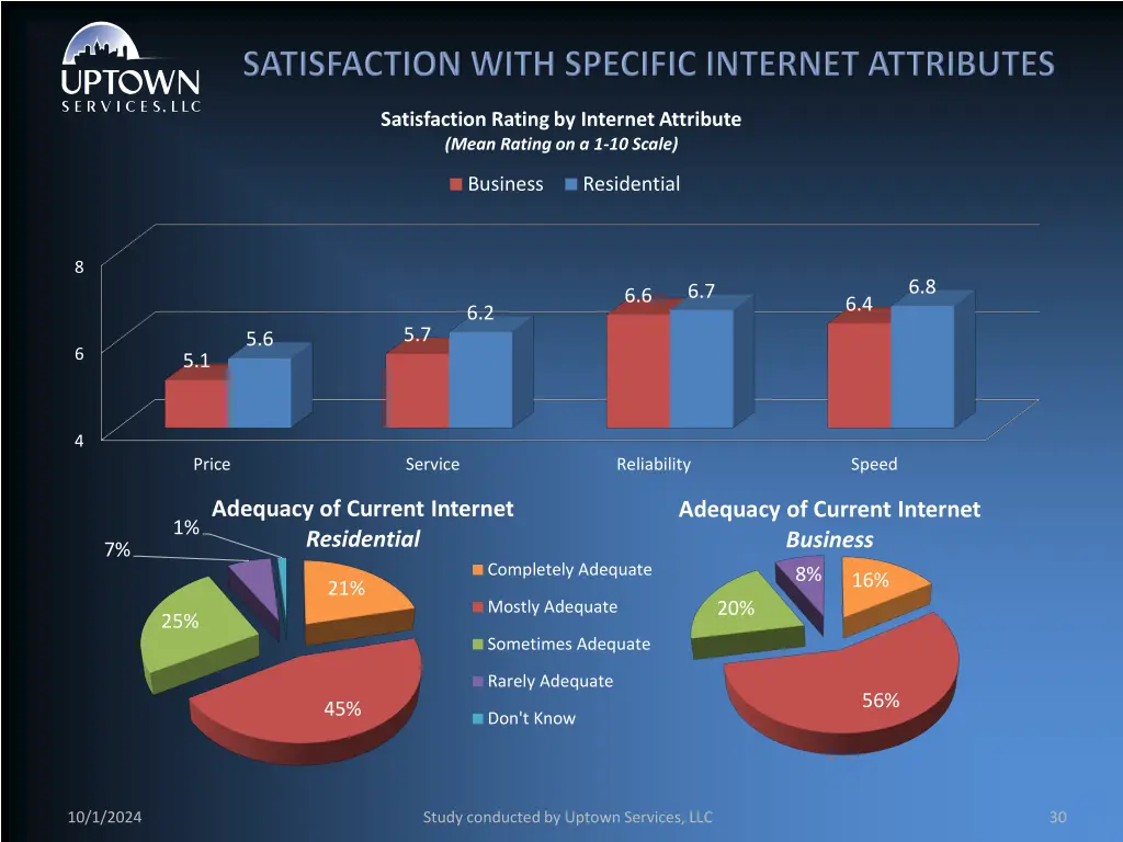 satisfaction rating by internet attribute mean 1