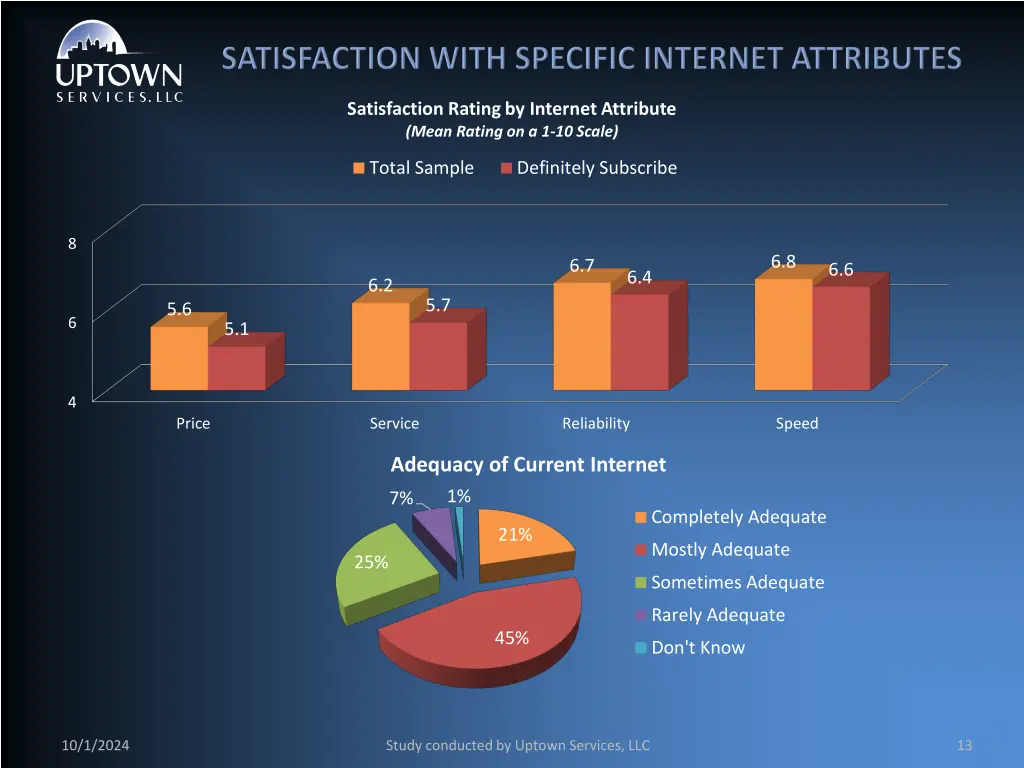 satisfaction rating by internet attribute mean