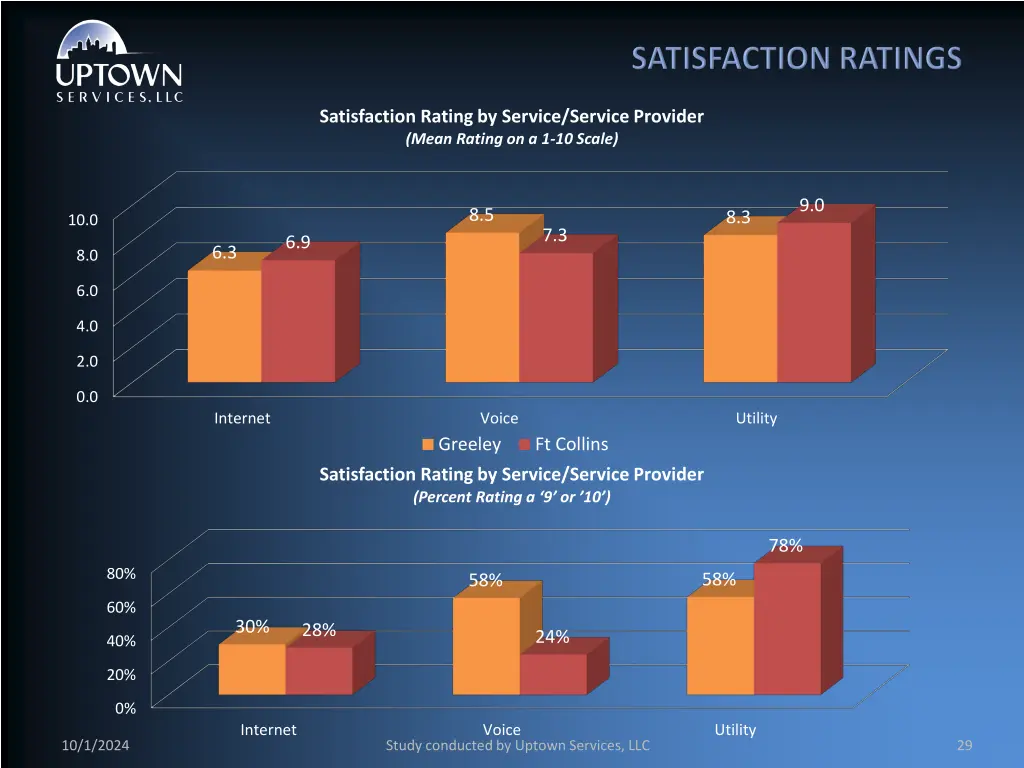 satisfaction rating by service service provider 1