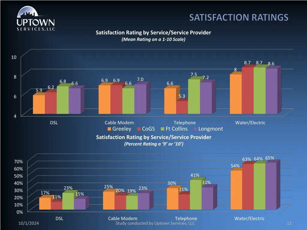 satisfaction rating by service service provider