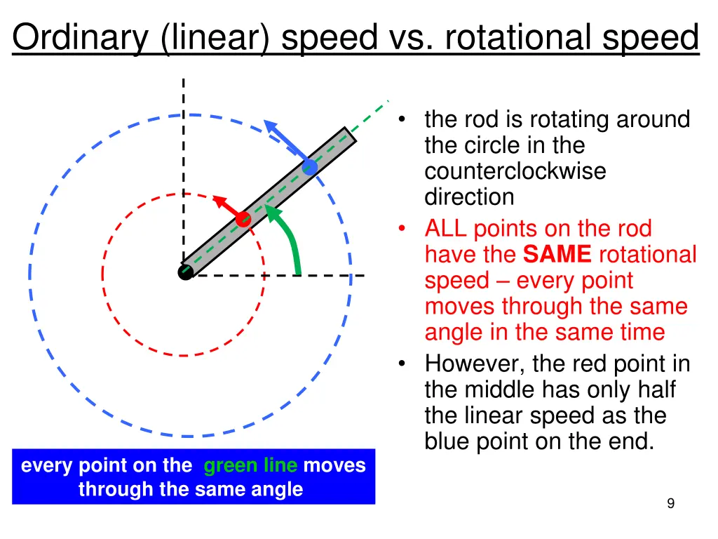 ordinary linear speed vs rotational speed