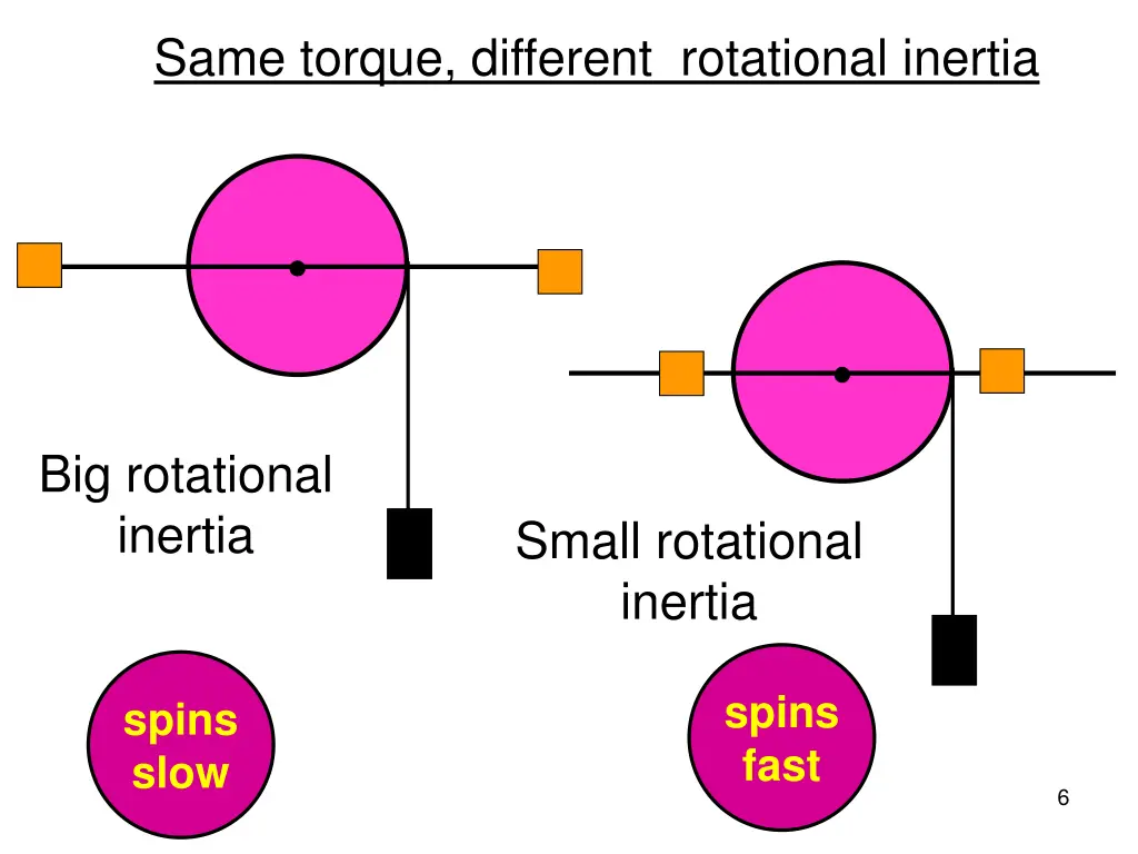 same torque different rotational inertia