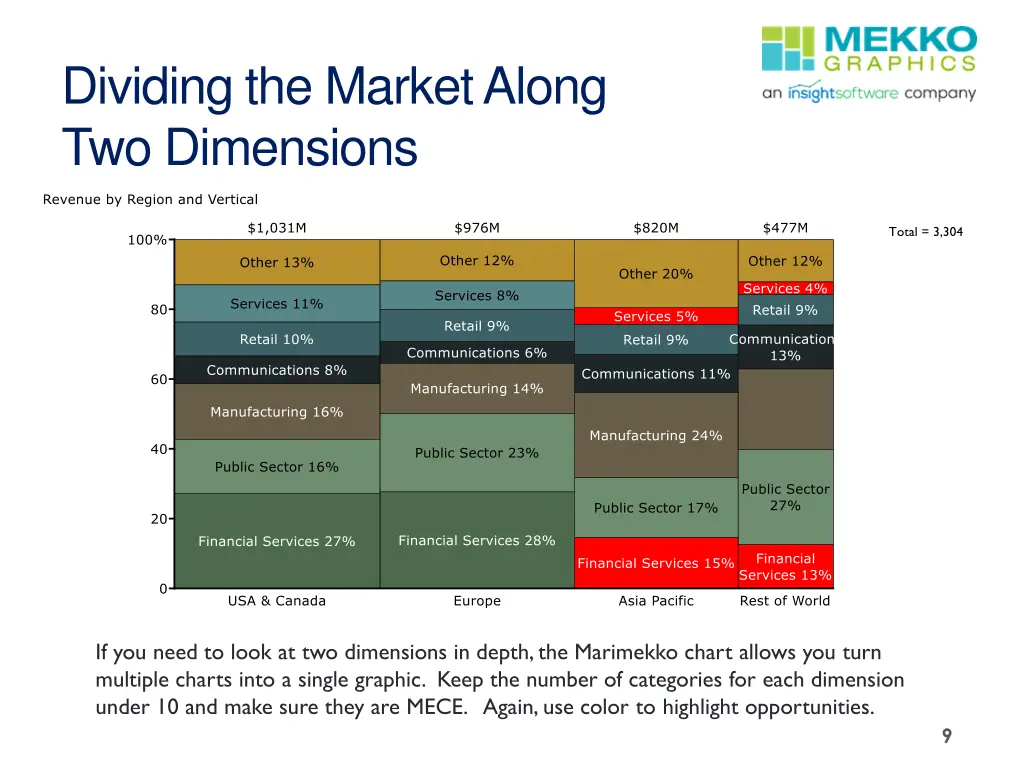 dividing the market along two dimensions